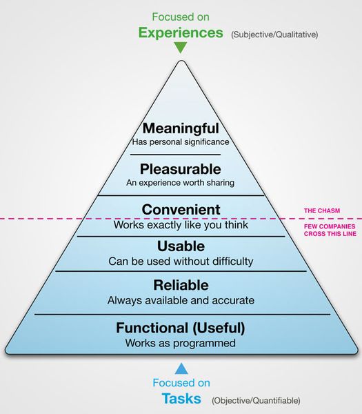 UX Pyramid
