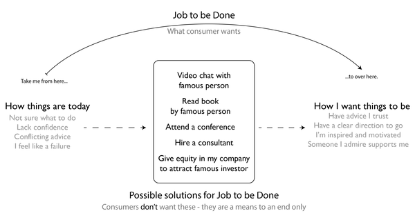 Know the Two — Very — Different Interpretations of Jobs to be Done