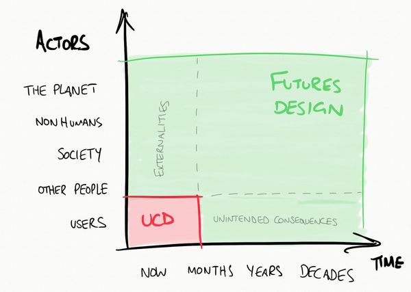 Cennydd on Twitter: "Trying to linearise a few years of hazy brainspace. Something like this, perha…